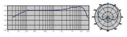 Frequency response chart shows a rise in higher frequencies; polar pattern graph on the right indicates microphone pickup sensitivity.