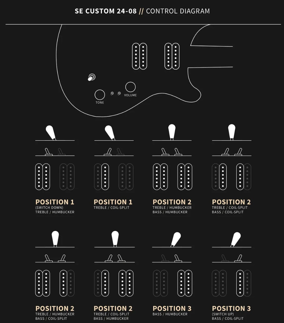 Electric guitar control diagram shows 3-way switch and coil split options, detailing pickup combinations for treble and bass in humbucker or coil-split modes.