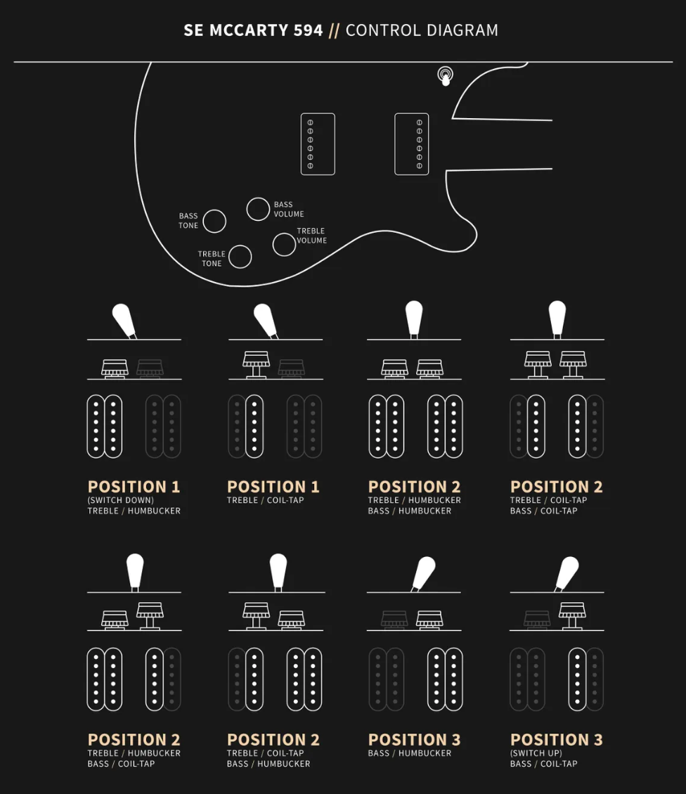 SE McCarty 594 electric guitar control diagram shows switch and knob positions for humbucker and coil-tap pickup settings in three switch positions.