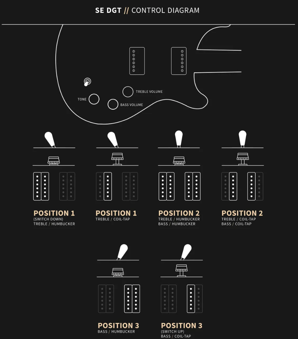 SE DGT electric guitar control diagram showing knob positions for tone, treble volume, bass volume, and pickup switch combinations for different sounds.