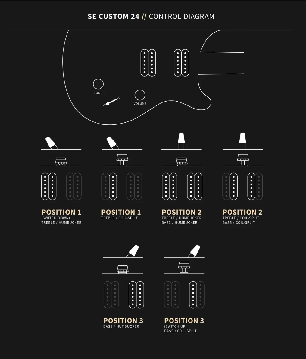 SE Custom 24 electric guitar control diagram showing switch positions and pickup options for humbucker and coil-split tones with labeled diagrams.