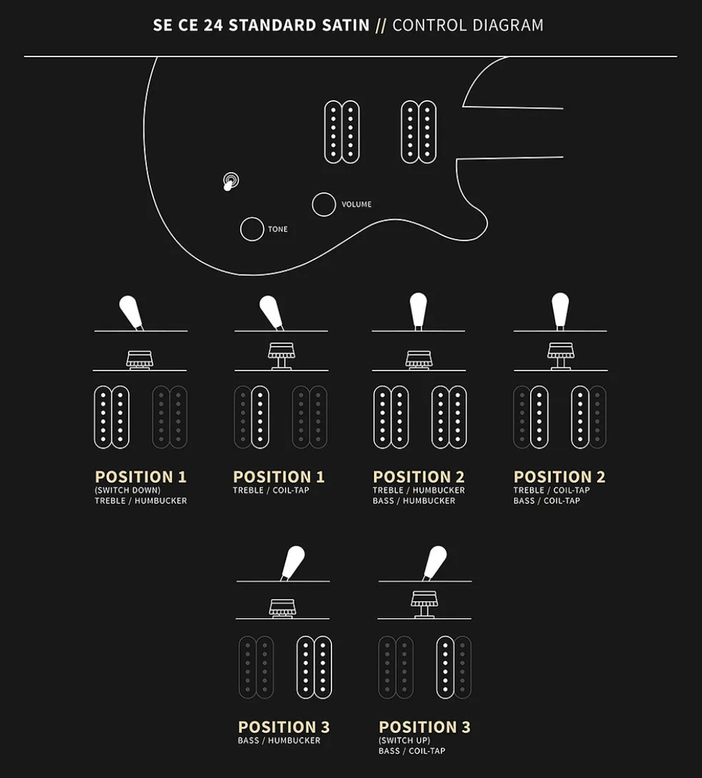 Control diagram for SE CE 24 Standard Satin electric guitar, showing switch positions for treble, bass, humbucker, and coil-tap pickup settings.
