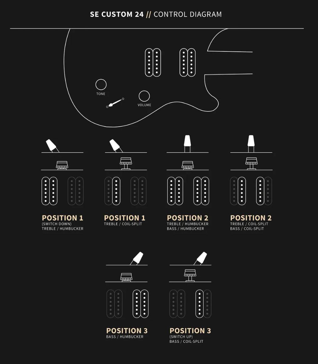 SE Custom 24 electric guitar control diagram showing switch positions and how pickups operate in humbucker or coil-split modes for each setting.