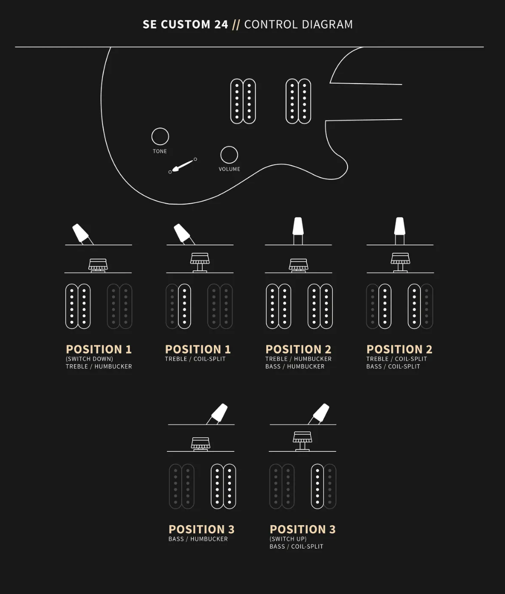 Diagram shows PRS SE Custom 24 electric guitar controls: tone, volume, pickup selector, and 5-way switch positions for humbucker and coil-split modes.