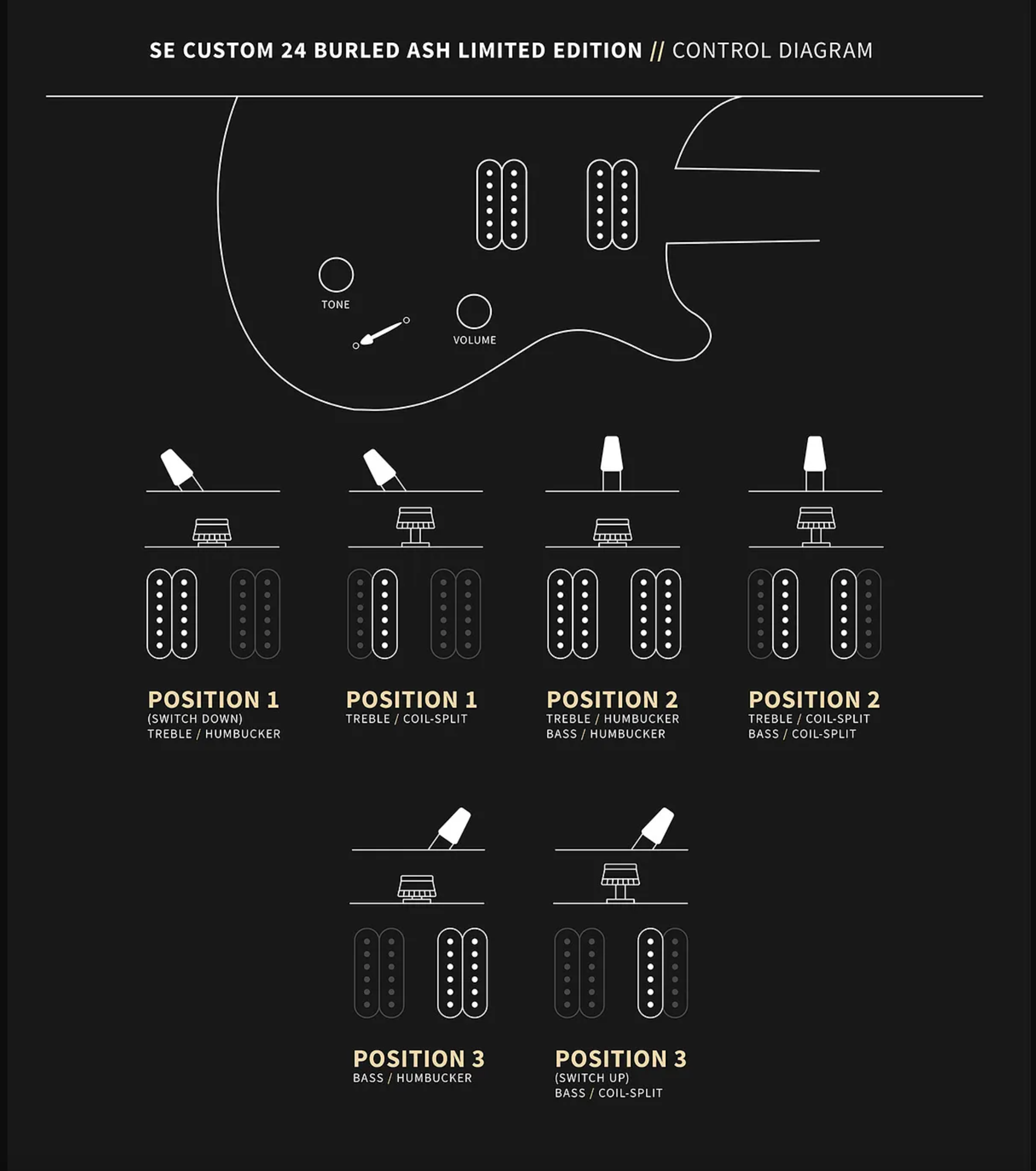 Electric guitar control diagram showing five switch positions and coil-split options for treble and bass pickups, with labeled tone and volume knobs.