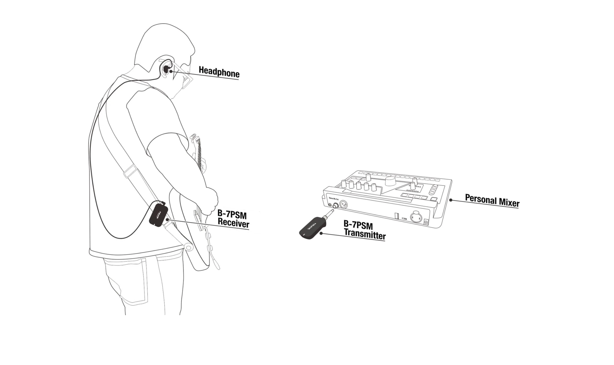 A guitarist uses headphones connected to a B-7PSM receiver, which wirelessly receives audio from a B-7PSM transmitter plugged into a personal mixer.