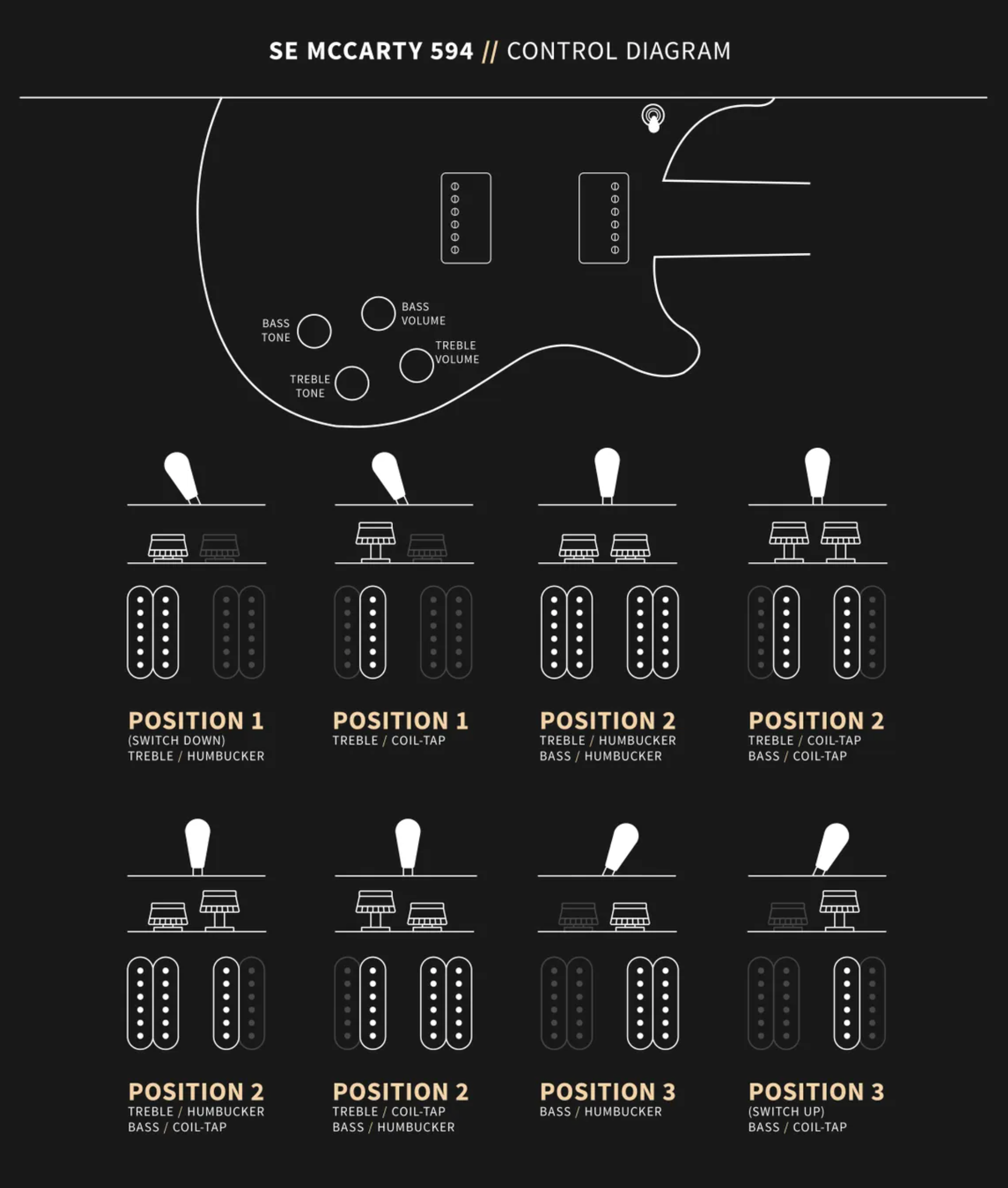 Electric guitar control diagram showing different pickup switch positions and how humbucker or coil-tap modes affect treble and bass sounds.