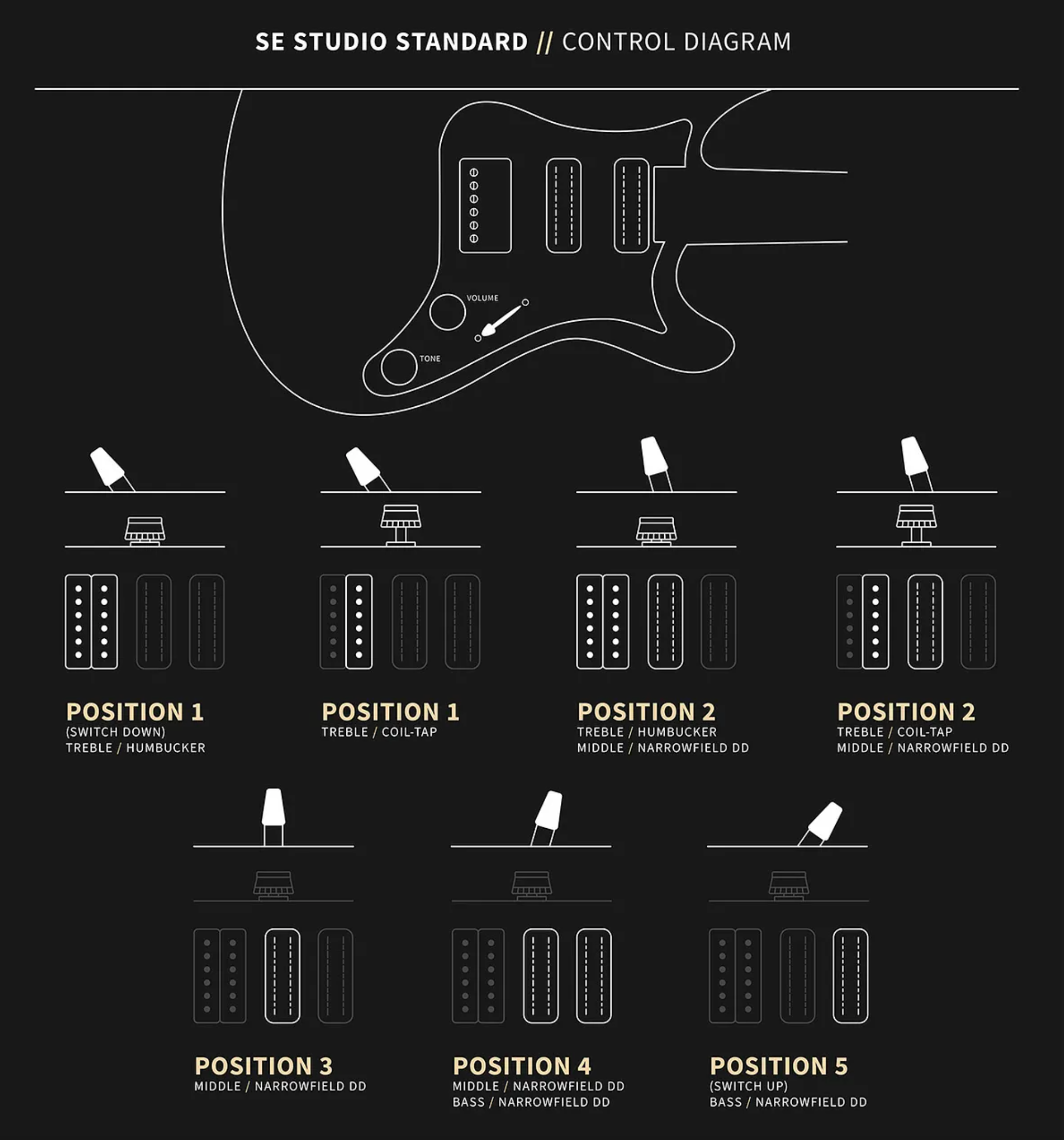 Paul Reed Smith SE Studio Standard guitar control diagram showing pickup switch positions, with options for humbucker or coil-tap in positions 1 and 2.