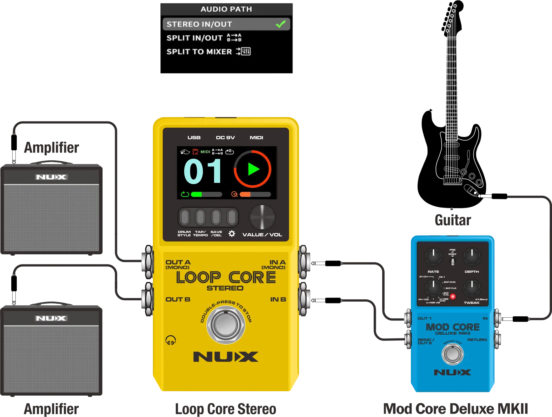 A guitar connects to a blue Mod Core Deluxe MKII FX pedal, which links to a yellow Loop Core Stereo pedal, then outputs to two amplifiers.
