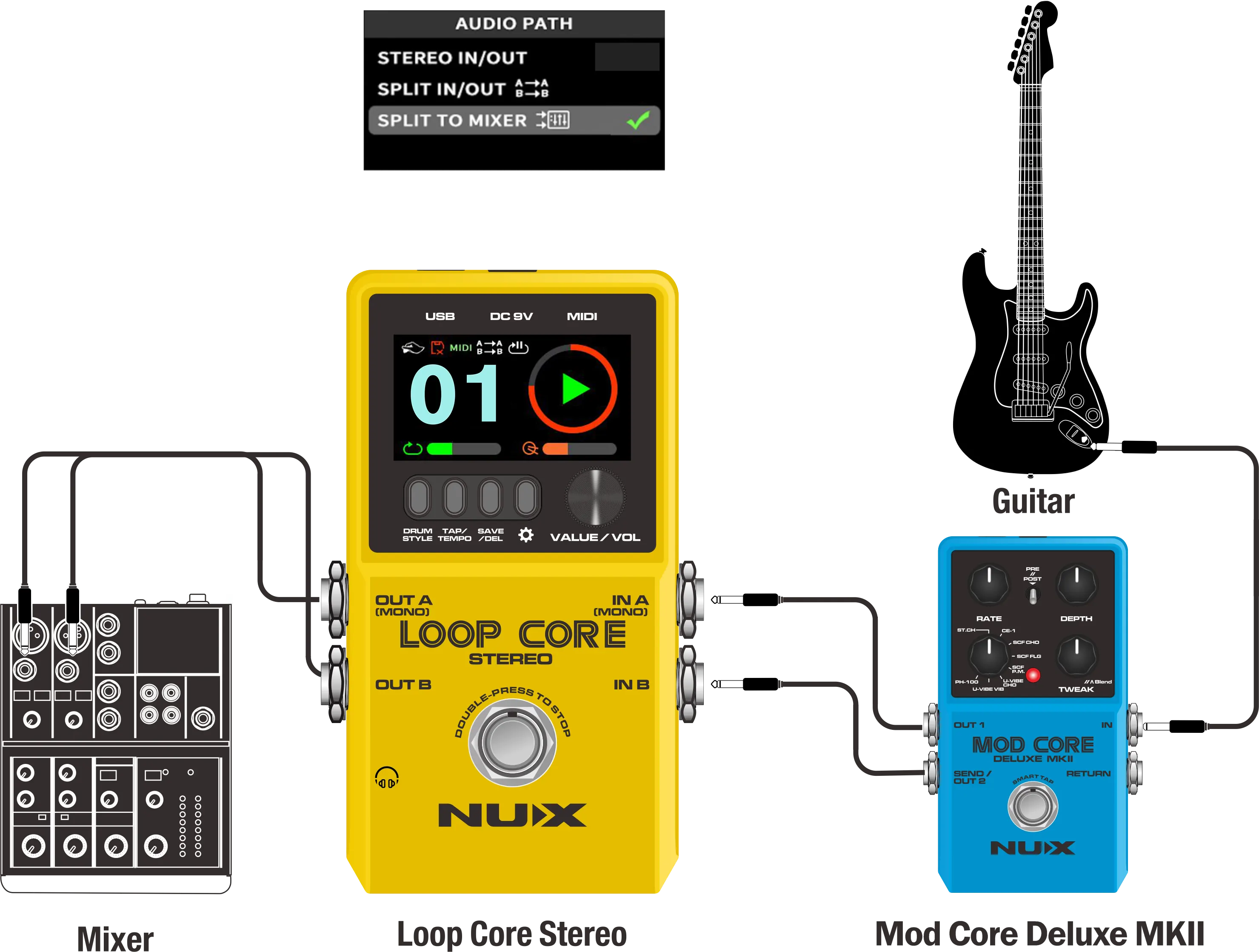 A guitar connects to a blue FX pedal, which leads to a yellow Loop Core Stereo pedal, then connects to a mixer; all devices are labeled and color-coded.