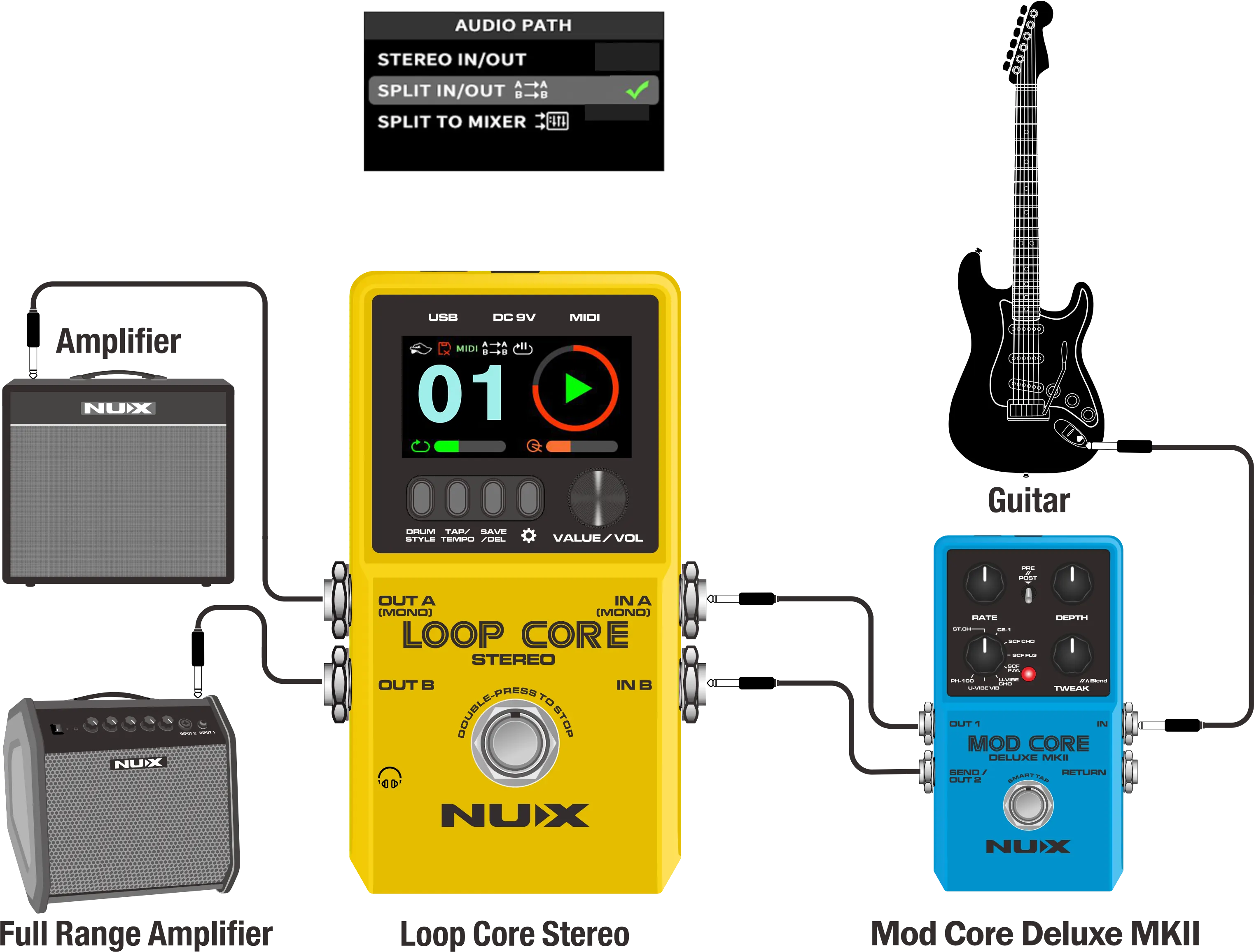 A guitar connects to a blue Mod Core Deluxe MKII FX pedal, then to a yellow Loop Core Stereo FX pedal, which outputs to amplifiers.