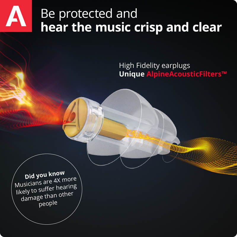 High fidelity earplugs with unique acoustic filters shown blocking loud sound waves; text warns musicians are 4 times more likely to get hearing damage.