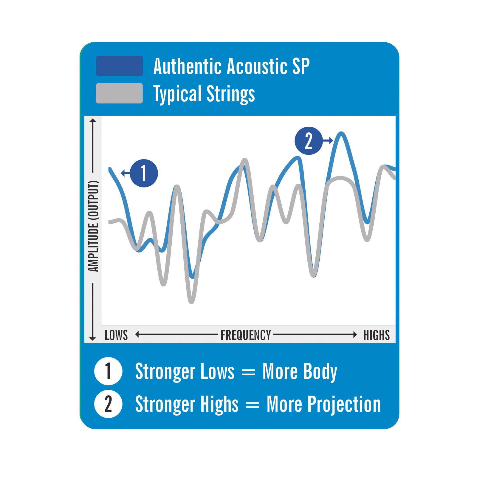 Graph compares Authentic Acoustic SP guitar strings (blue) and typical strings (gray); blue shows stronger lows and highs for more body and projection.