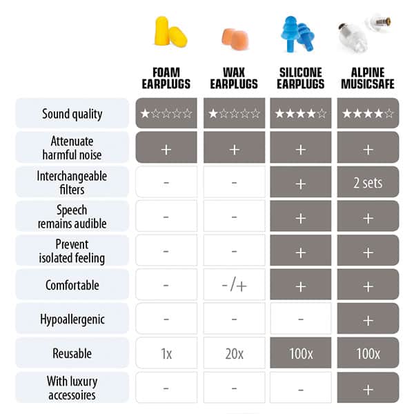 Comparison chart for four earplug types: Alpine MusicSafe scores highest in sound quality, features, comfort, and reusability; foam scores lowest.