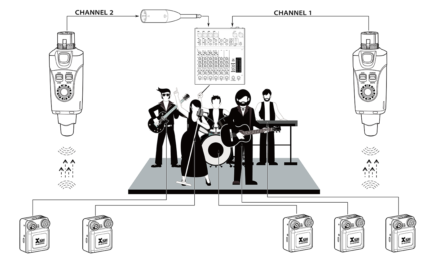 Band performing on stage with wireless audio transmitters sending signals to receivers, connected to a mixing console labeled channel 1 and channel 2.