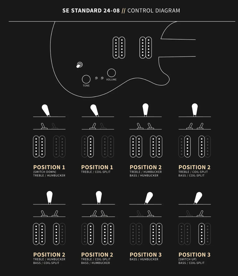 Electric guitar control diagram shows switch positions for treble and bass pickups, with options for humbucker or coil-split in each configuration.