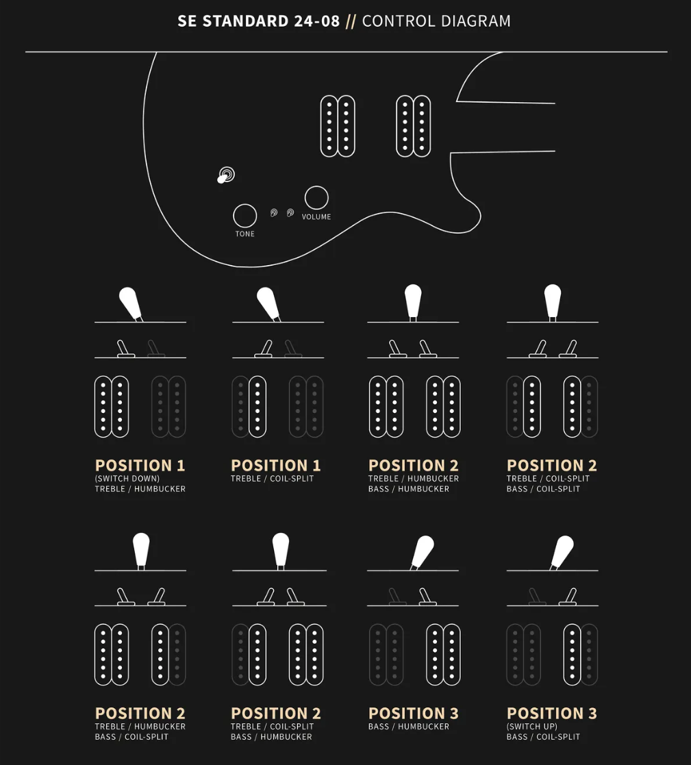 Electric guitar control diagram showing pickup switch positions and how coil-split switches affect treble and bass humbucker or single-coil operation.