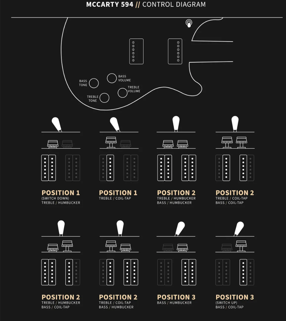McCarty 594 electric guitar control diagram shows switch positions for treble and bass pickups, detailing humbucker and coil-tap combinations.